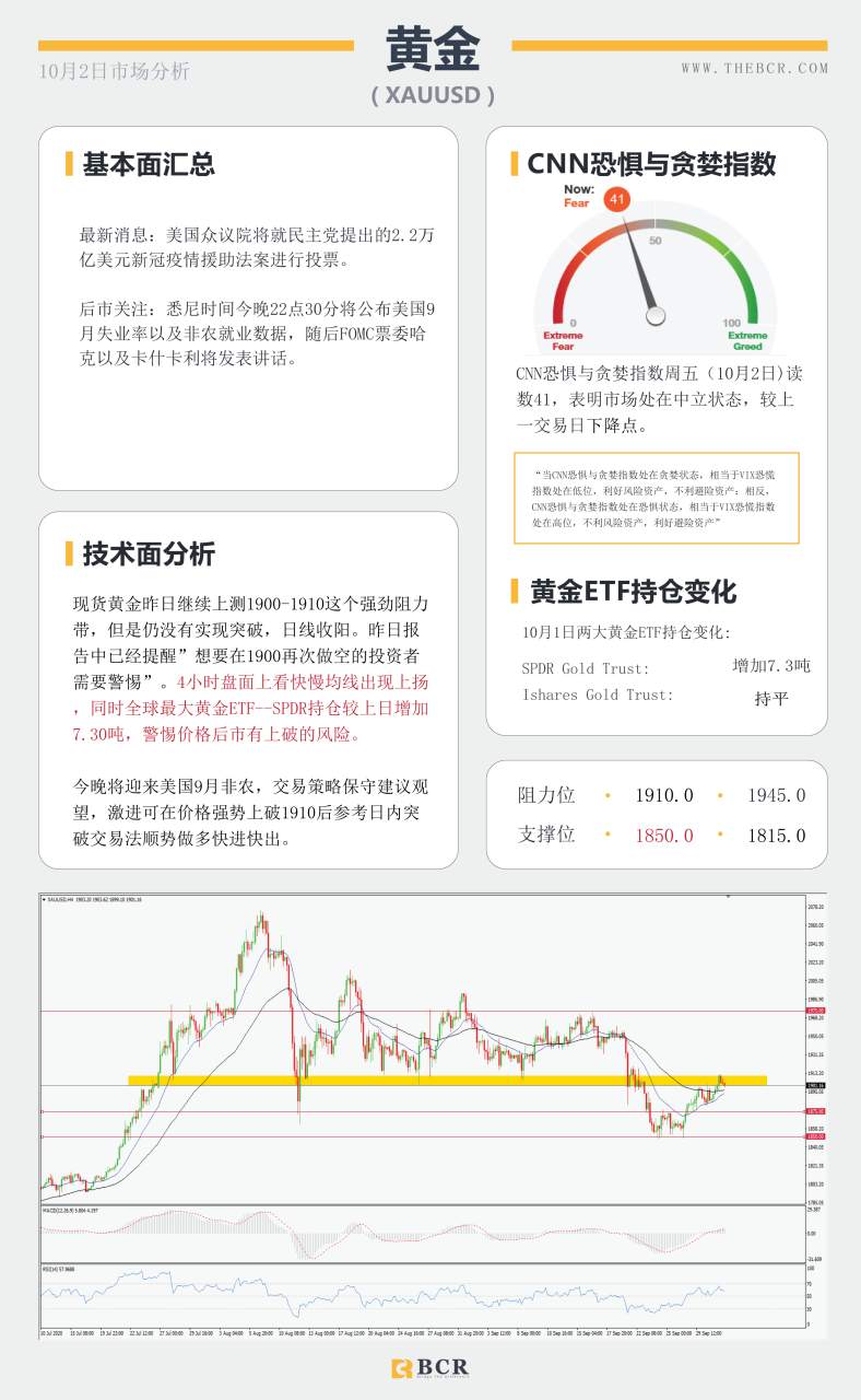【百汇BCR今日市场分析2020.10.02】美国疫情再次反弹  9月非农何等指引