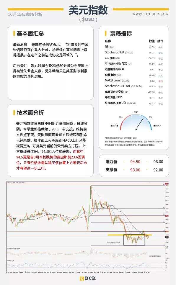 BCR10.15日货币、黄金、原油市场分析