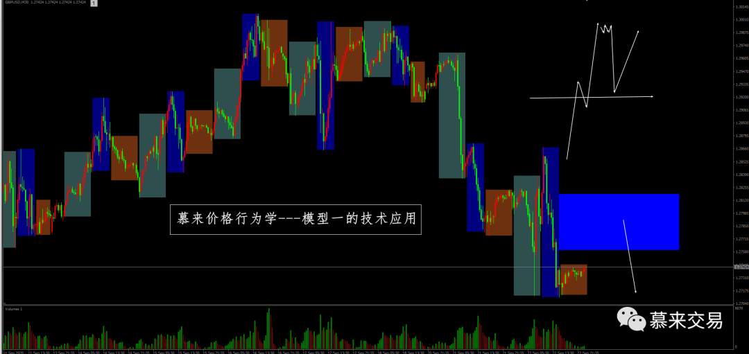 【慕来认知课程技术分析】9月21日-10月2日行情回顾