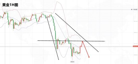 白灵雁：10.30黄金震荡下行，空单继续持有
