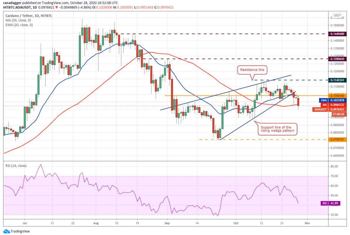 Phân tích kỹ thuật 29/10: BTC, ETH, XRP, BCH, LINK, BNB, DOT, LTC, BSV, ADA