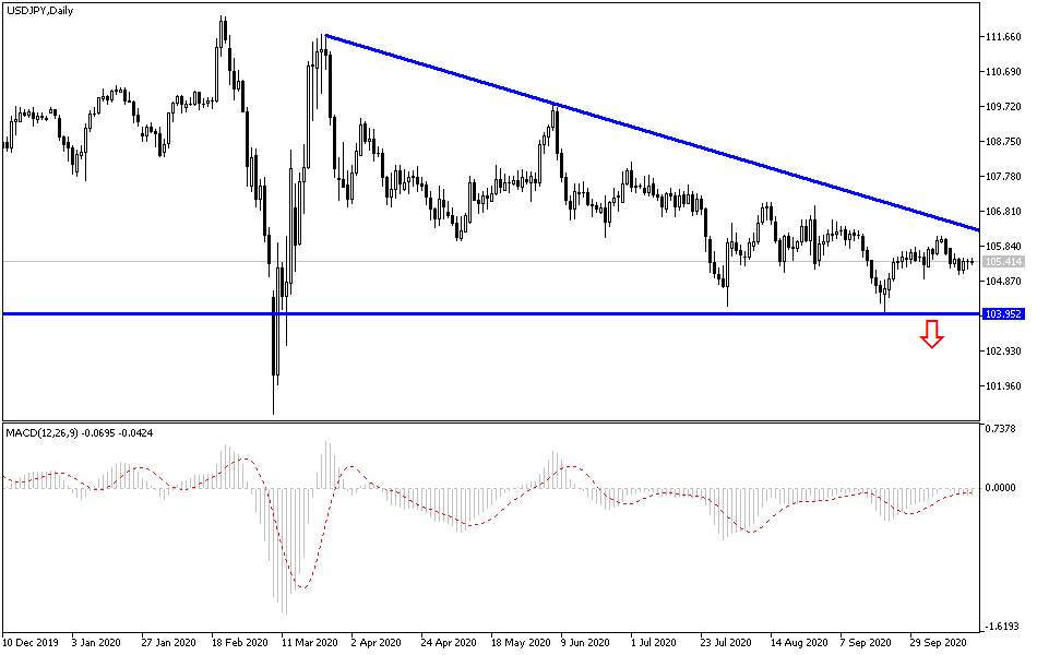 [DAILY NOTION] DailyForex - USD/JPY Forecast - Oct 20, 2020