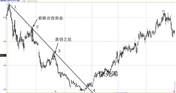 张尧浠：黄金交易中趋势线的3个买点和3个卖点