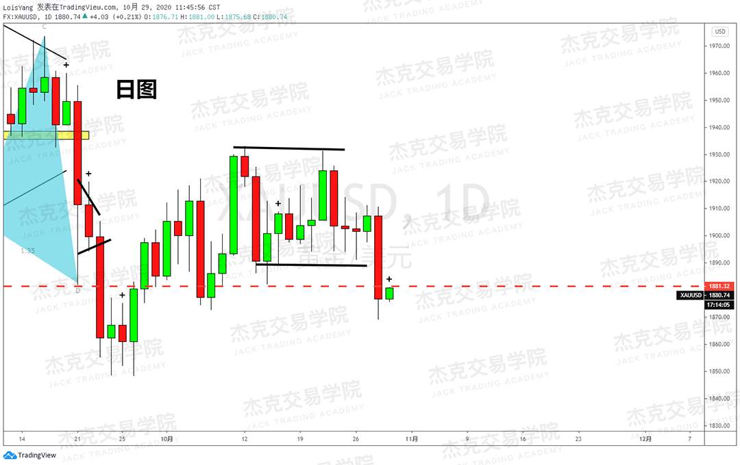 [10月29日策略]黄金/原油/英镑/欧元/美日/澳元/标普/BTC/BCH