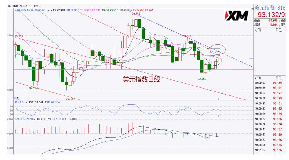XM汇评 – 美元黄金维持震荡，欧美磅美走势有分化