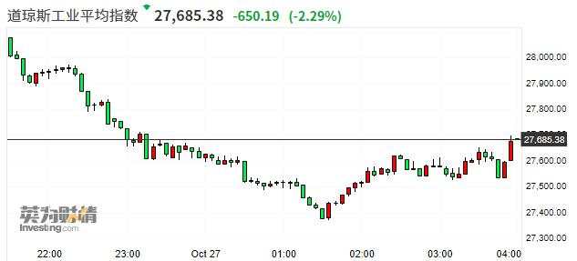 美股收盘:三大股指全线重挫 道指大跌逾2%