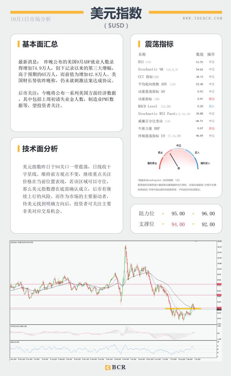 【百汇BCR今日市场分析2020.10.01】黄金两次止步1900，美元迎来94支撑考验