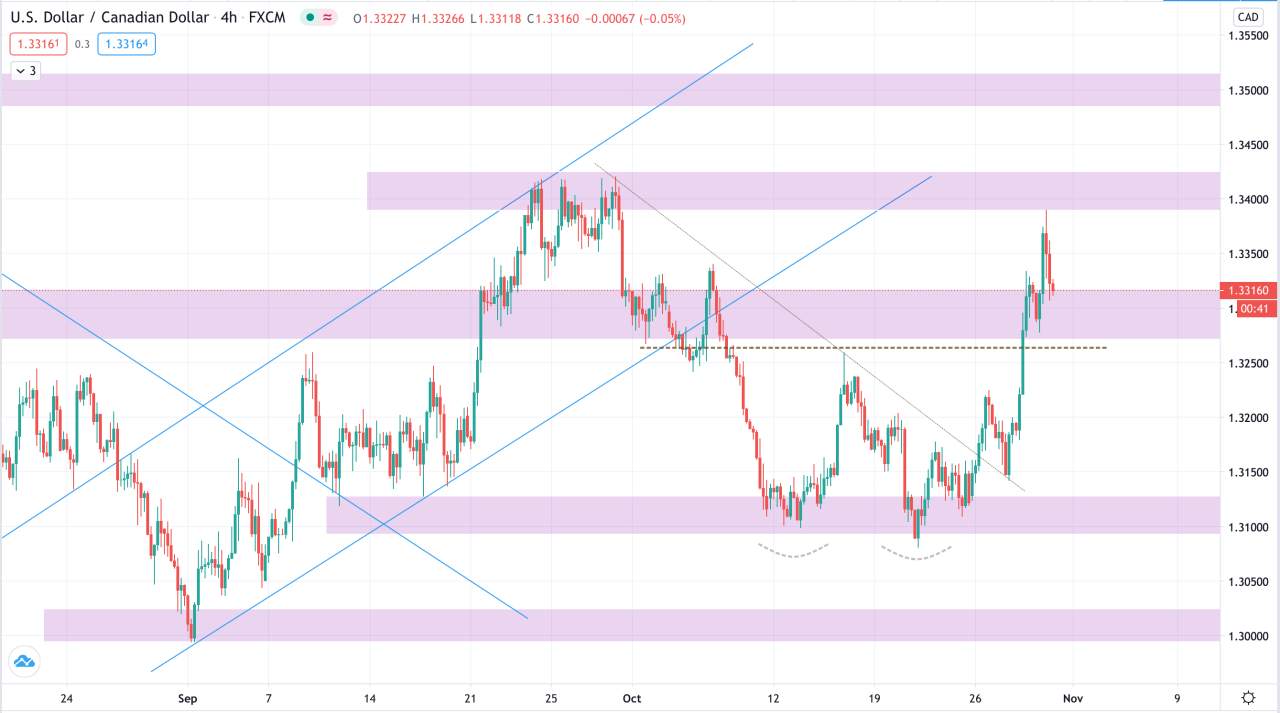 [Cùng giao dịch Forex mỗi ngày] Phân tích Vàng & Forex ngày 30/10