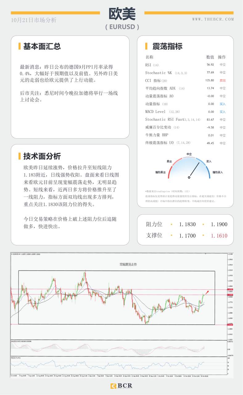 【百汇BCR今日市场分析2020.10.21】澳元短线弱势难挡，美元时隔一月失守93