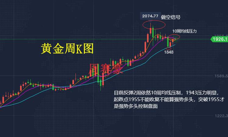 周赛豪：黄金看涨情绪骤降 守住这一区域即可做空