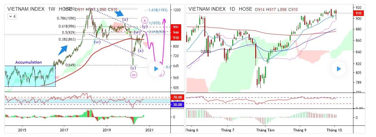 Tổng quan thị trường chứng khoán Việt Nam Quý III/2020