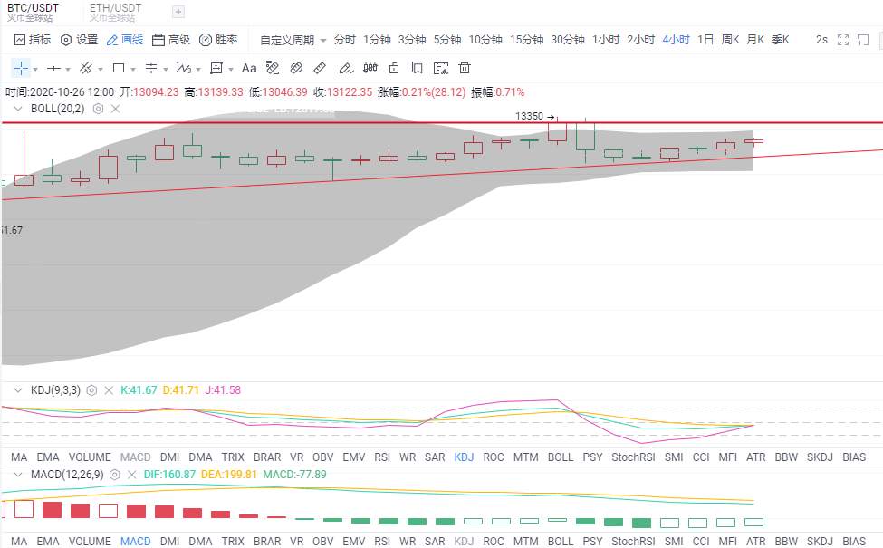 金财币：10.26比特币/以太坊分析 如何判断高位震荡方向？