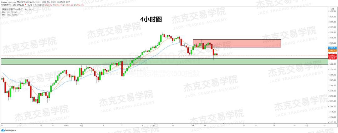 [10月20日策略]黄金/原油/英镑/欧元/美日/澳元/标普/BTC/BCH