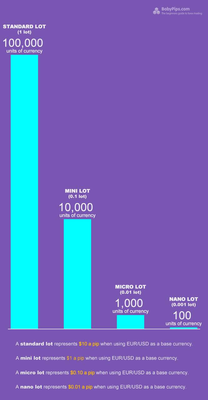 What is a Lot in Forex?