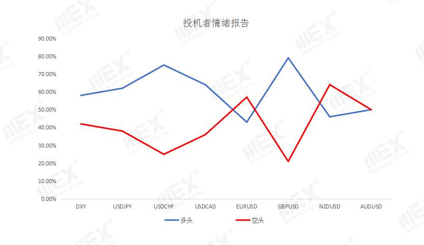 MEXGroup：避嫌情绪有所降温，短线美元或有调整