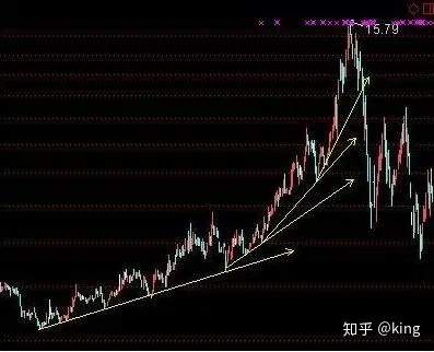 趋势线使用的技巧