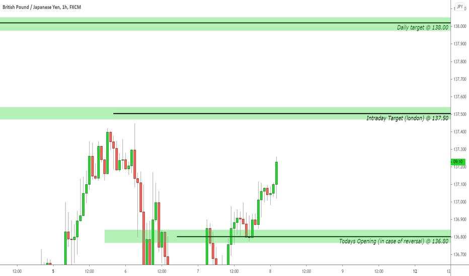 08 London Analysis, GBPJPY H1