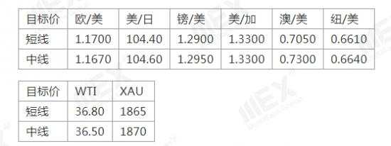 MEXGroup：欧洲央行宽松预期升温欧元承压，油价创一月新低