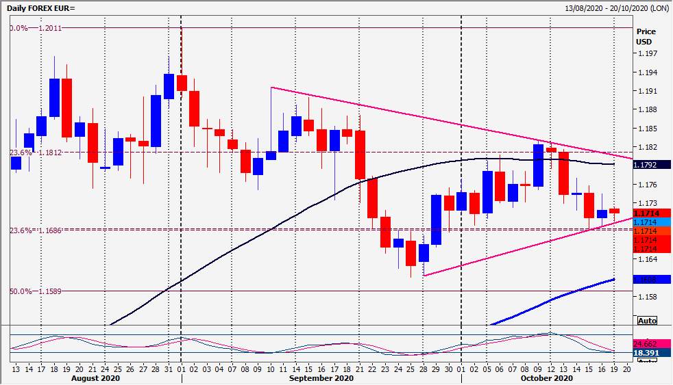 [DAILY NOTION] FXStreet - EUR/USD & USD/CAD Forecasts - Oct 19, 2020