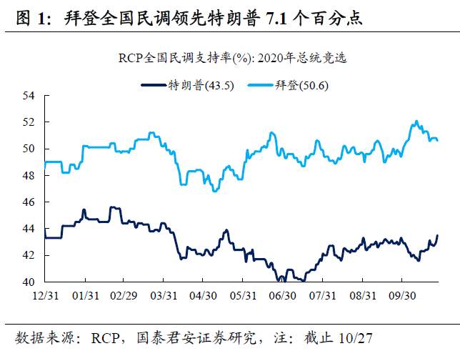 美国大选还剩下什么悬念？
