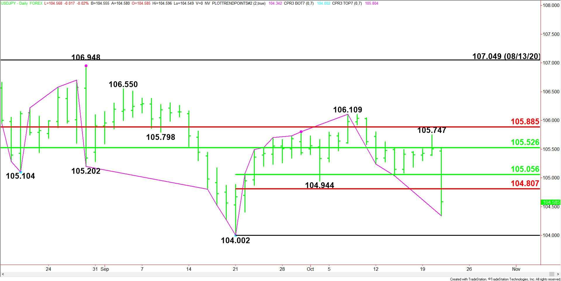 [DAILY NOTION] FXEMPIRE - USD/JPY Forecast - Oct 22, 2020