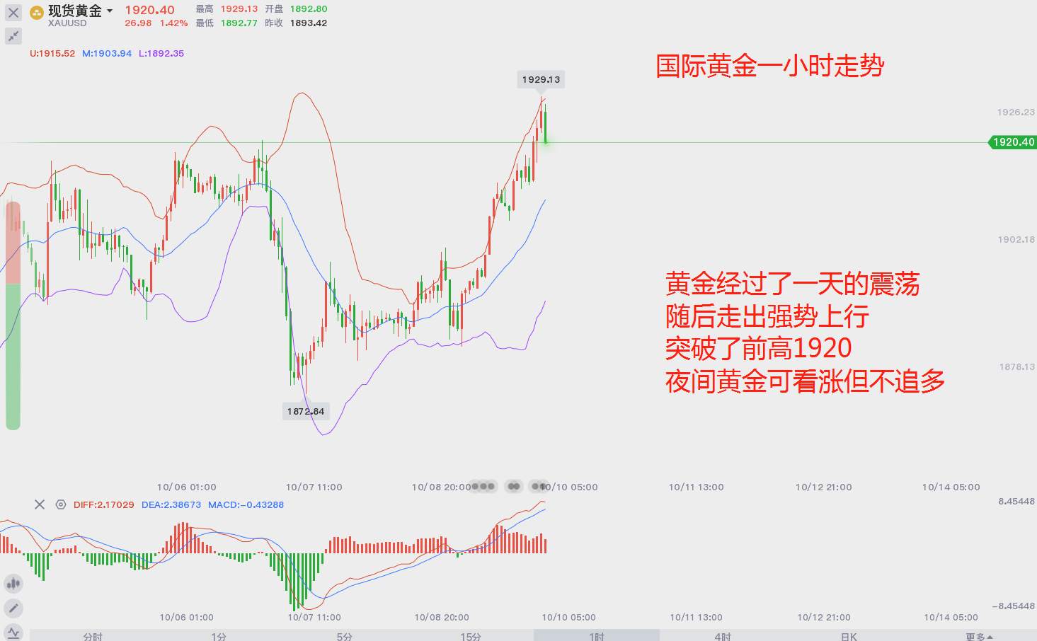 10.9黄金市场分析记录（18）