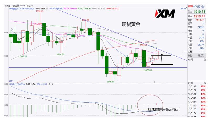 XM汇评 – 美元关键支撑徘徊，黄金原油多头力量加重