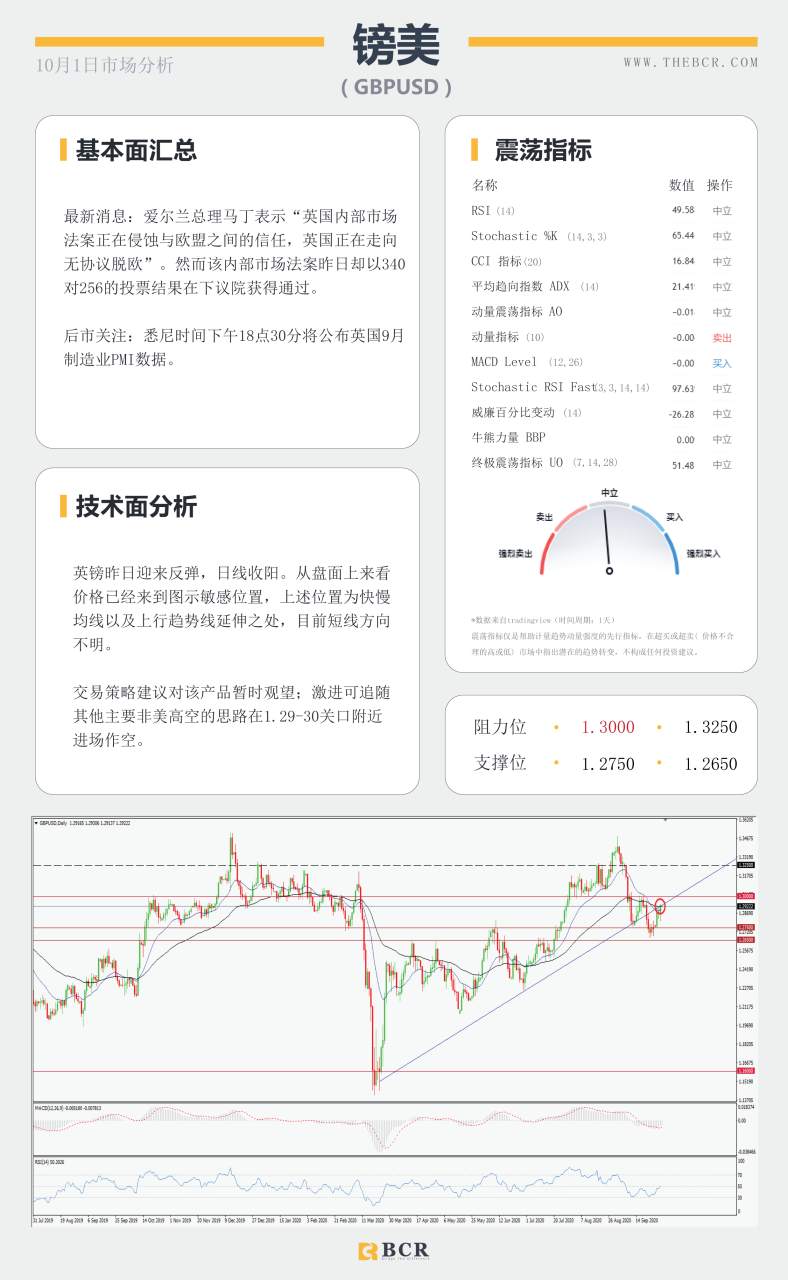 【百汇BCR今日市场分析2020.10.01】黄金两次止步1900，美元迎来94支撑考验