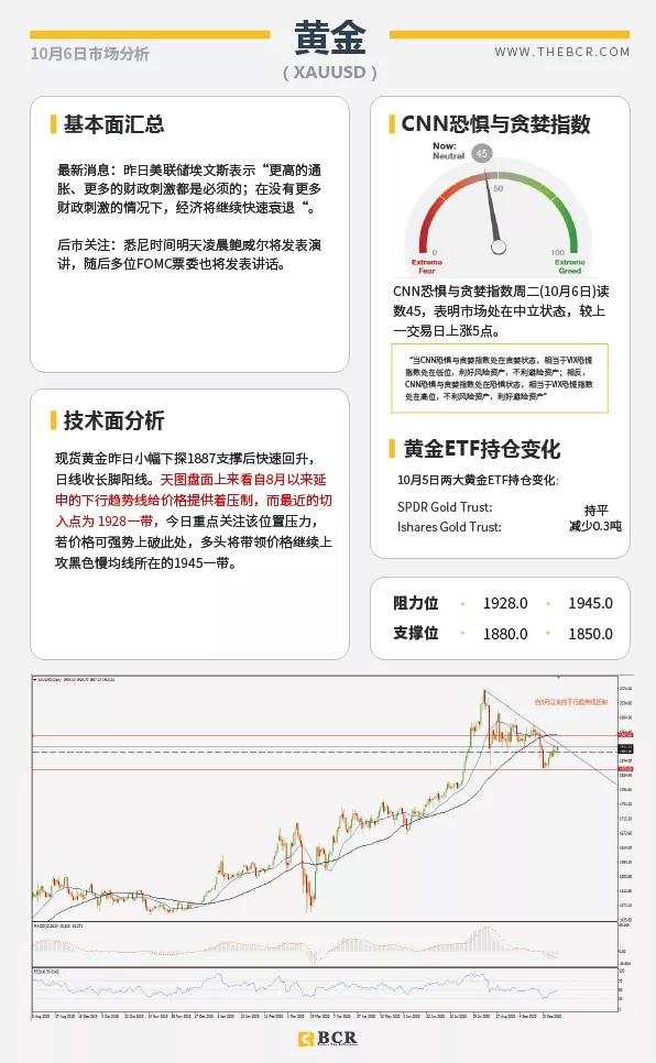 BCR10.6日货币、黄金、原油市场分析