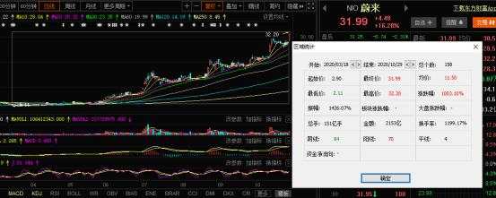 蔚来股价大涨16%再创新高 产业链名单来了