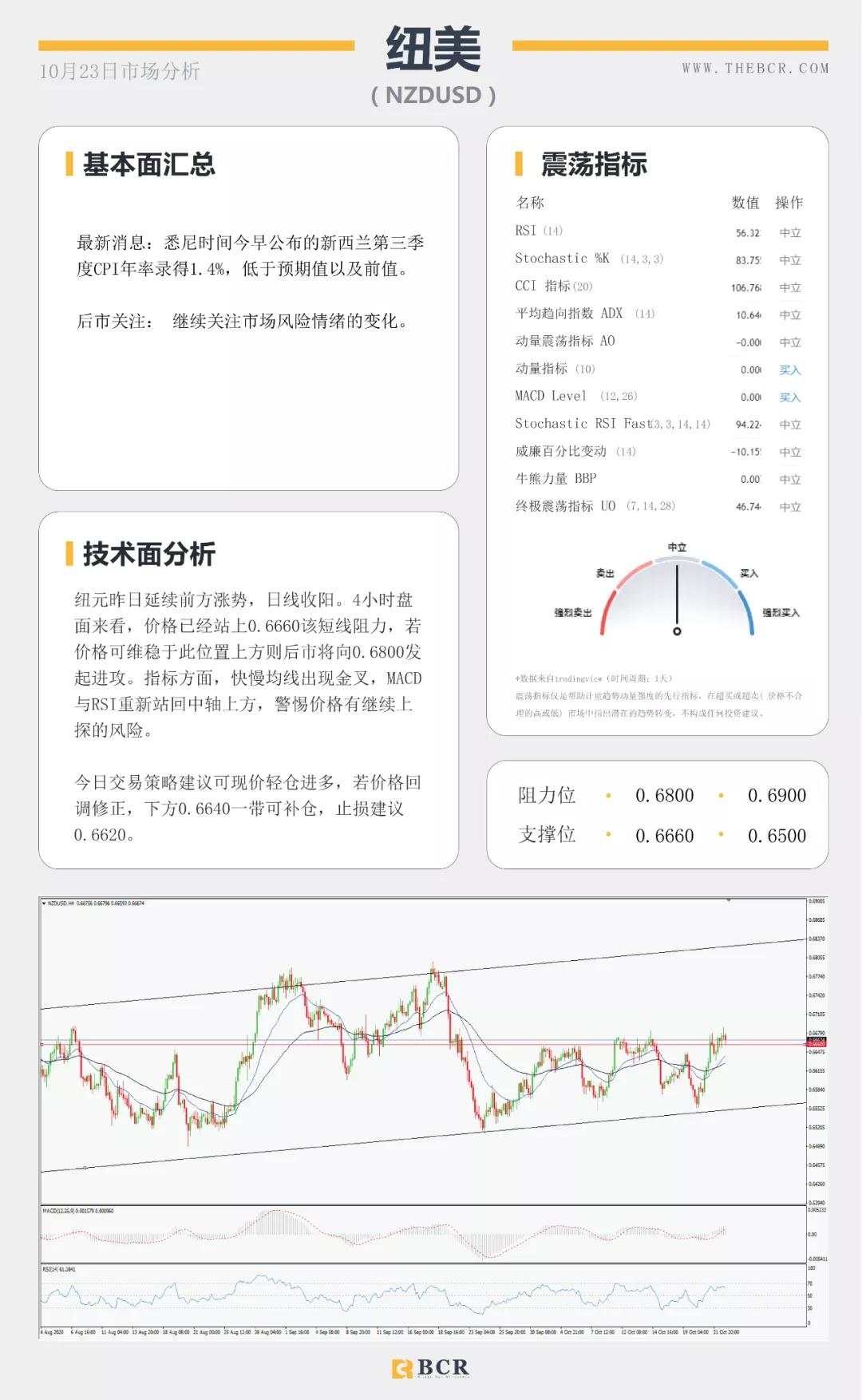 BCR10.23日货币、黄金、原油市场分析