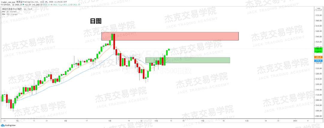 [10月9日策略]黄金/原油/英镑/欧元/美日/澳元/标普/BTC/BCH