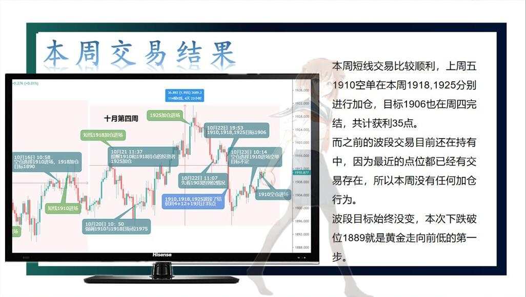 周初对黄金预期的同幅度下跌实现了吗？