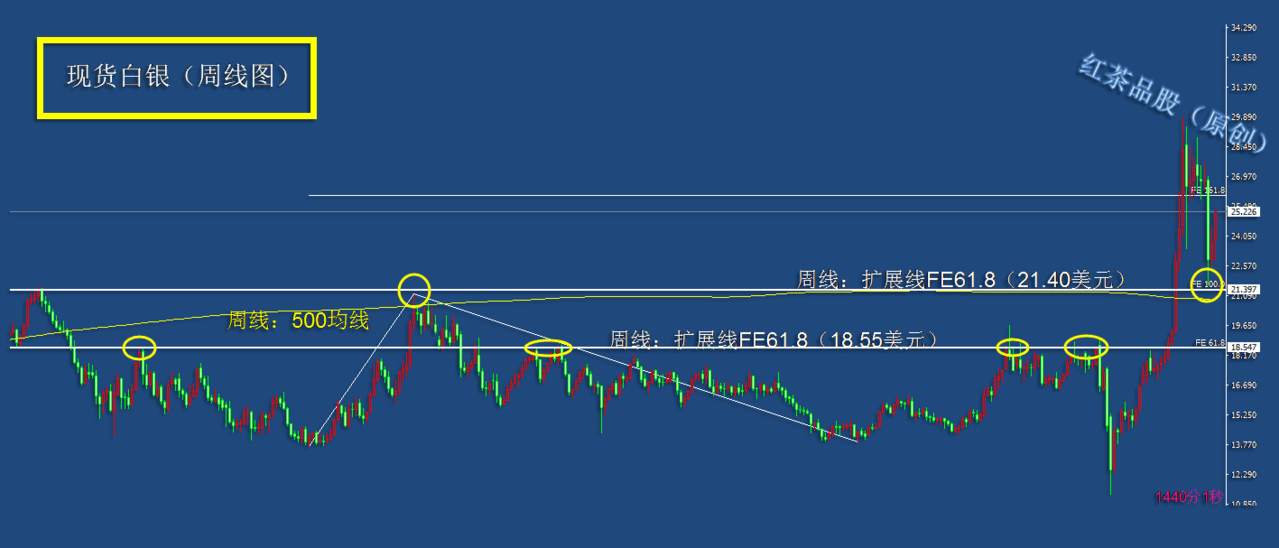 10.10周末：白银反弹动力在逐步加强，继续上涨的概率较大