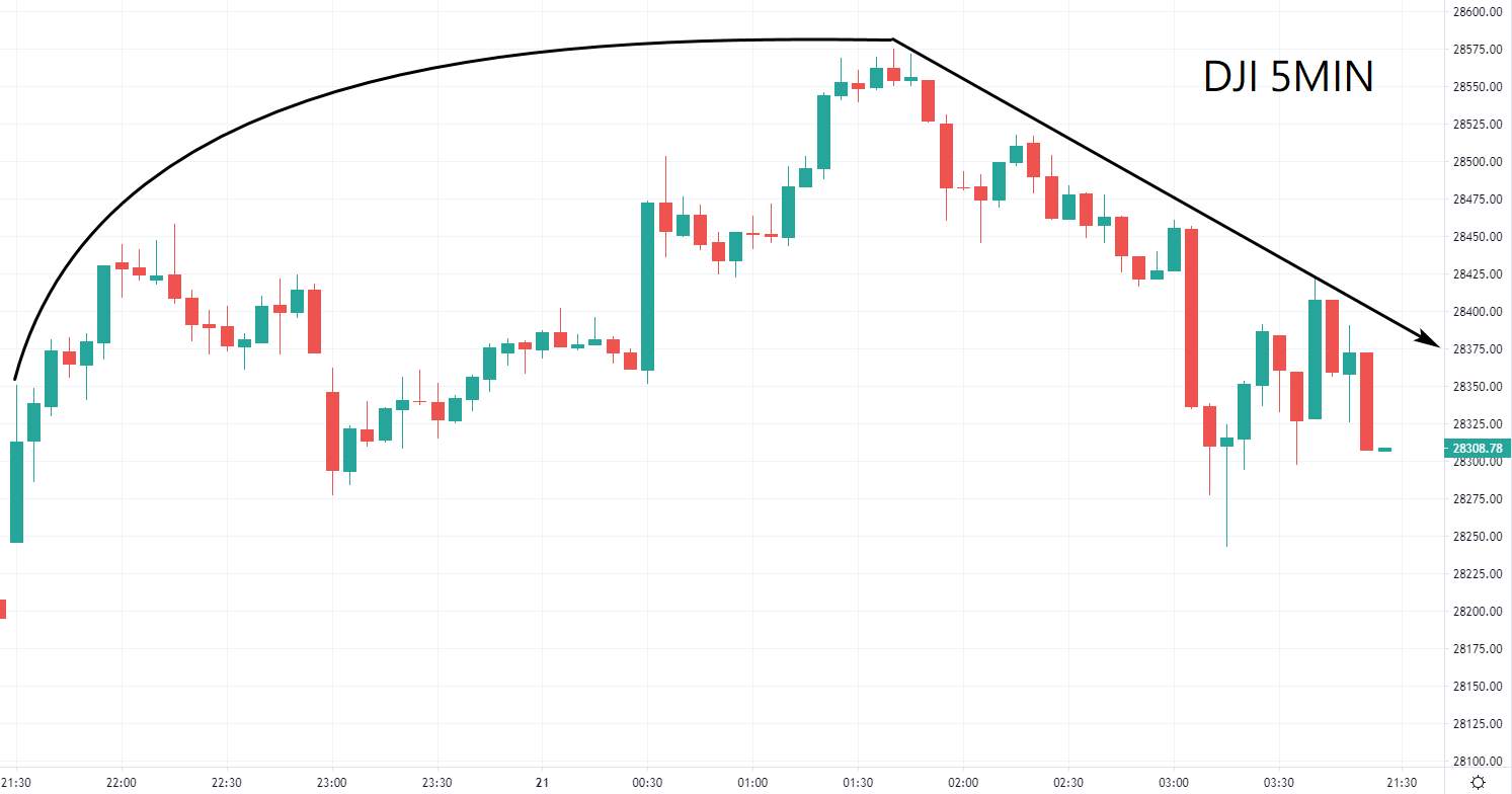 ZFX：刺激方案再现曙光 华尔街跌深反弹