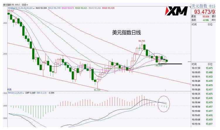 XM汇评 – 美元关键支撑徘徊，黄金原油多头力量加重