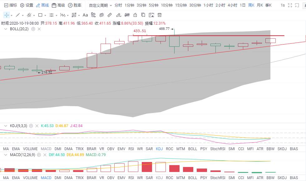 金财币：10.22比特币行情分析  牛市再启 14000近在咫尺