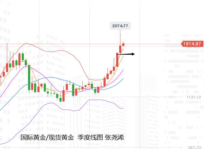 张尧浠：刺激计划又生僵局、黄金反弹受限多头仍需时间