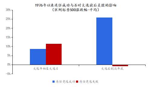 从总统辩论看选举周期对美股的影响