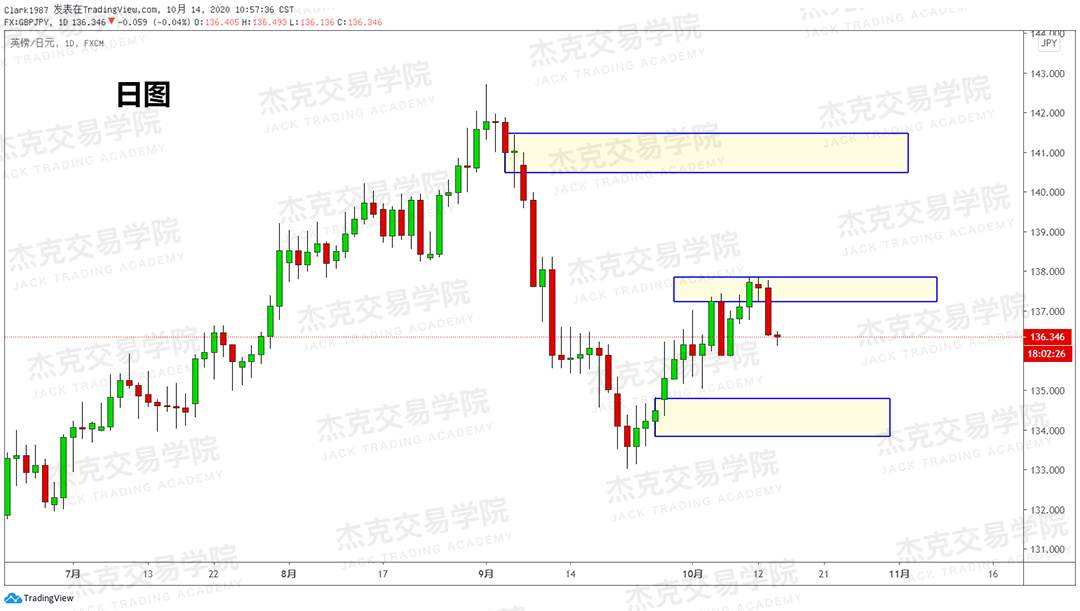[10月14日策略]黄金/原油/英镑/欧元/美日/澳元/标普/BTC/BCH