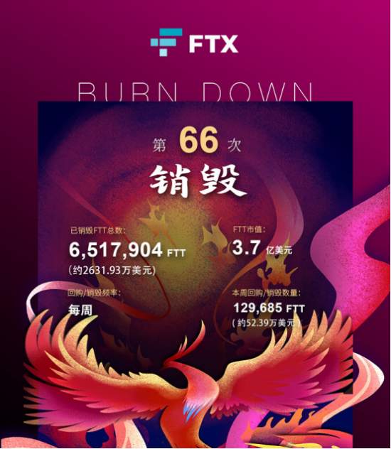 FTX交易所平台币FTT完成第66次回购销毁，周销毁量持续走高