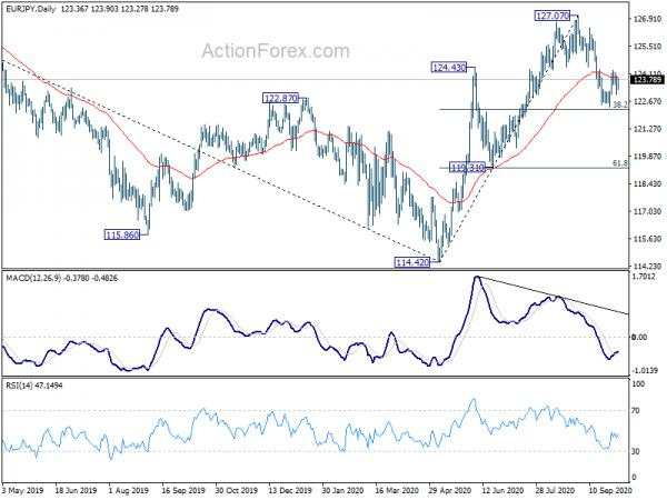 EUR/JPY Daily Outlook