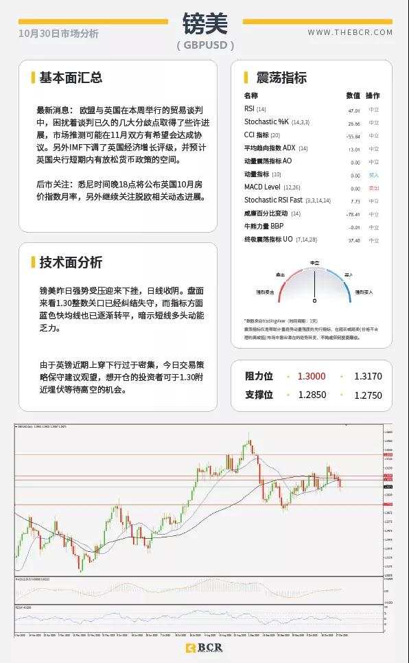 BCR10.30日国际货币、黄金、原油市场分析