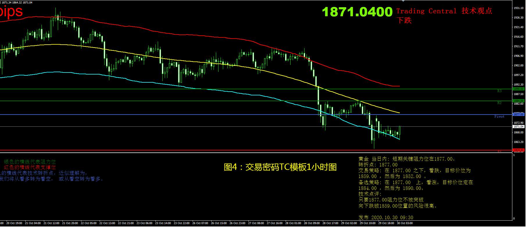 10月30日现货黄金操作策略