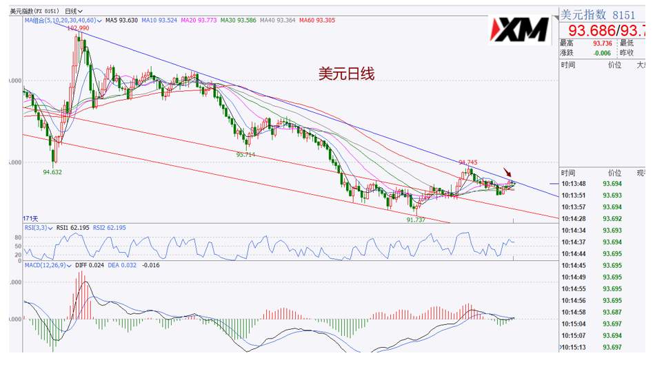 XM汇评–美元继续震荡，黄金本周面临选择
