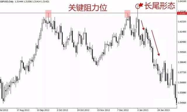 外汇K线实战讲解：长尾锤头线的运用。