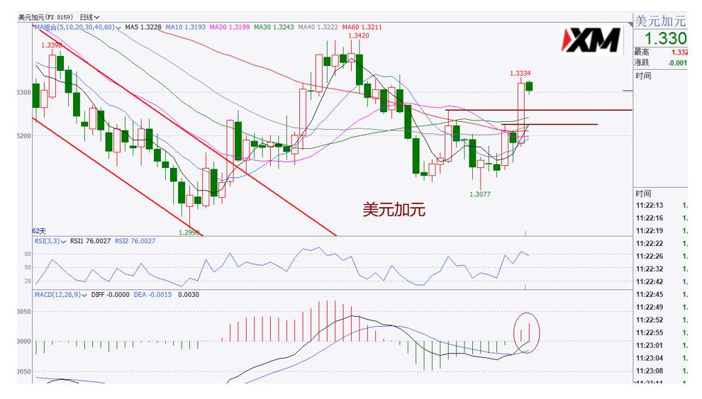 XM汇评 – 美加多头有力，黄金转空运行