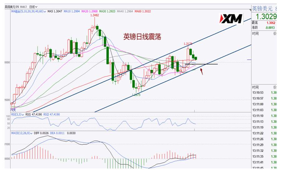 XM汇评 – 美元持续震荡，欧美、磅美、美加、黄金交易策略