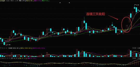夏颜瞳：如何运用渐大三连阳K线形态炒股