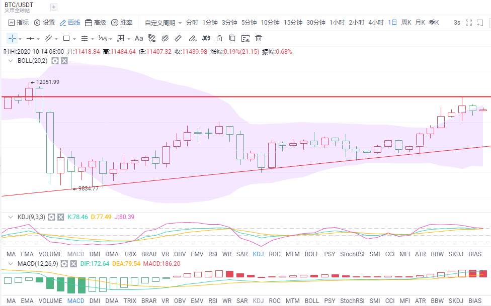 金财币：10.14比特币行情分析 形势虽好 但仍有波折